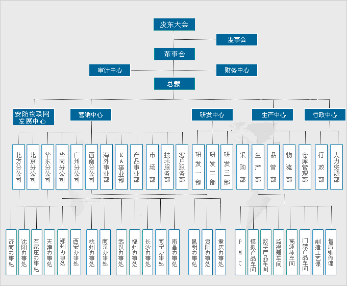 組織機構